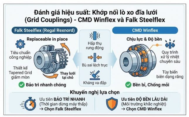 Đánh giá hiệu suất: Khớp nối lò xo đĩa lưới (Grid Couplings) – CMD Winflex và Falk Steelflex