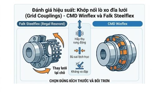 Đánh giá hiệu suất: Khớp nối lò xo đĩa lưới (Grid Couplings) - CMD Winflex và Falk Steelflex