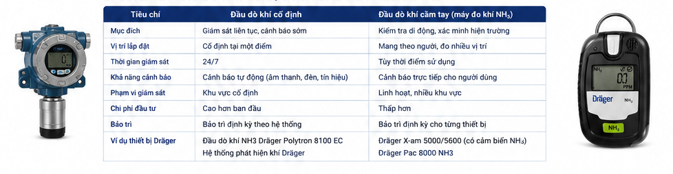 Đầu Dò Khí Cố Định Và Đầu Dò Khí Cầm Tay: Nên Đầu Tư Hệ Thống Nào Cho Ứng Dụng NH3?