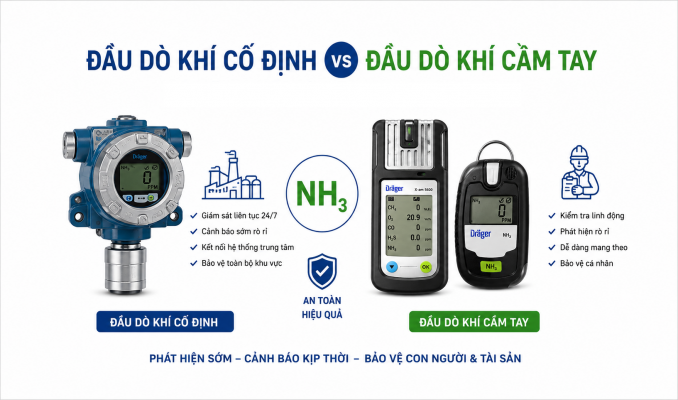 Đầu Dò Khí Cố Định Và Đầu Dò Khí Cầm Tay: Nên Đầu Tư Hệ Thống Nào Cho Ứng Dụng NH3?